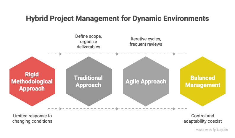 HYBRID PROJECT MANAGEMENT IN DYNAMIC ENVIRONMENTS