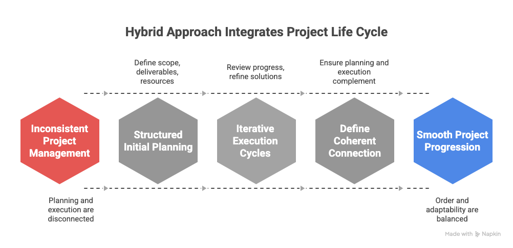 INTEGRATION WITH THE PROJECT LIFE CYCLE