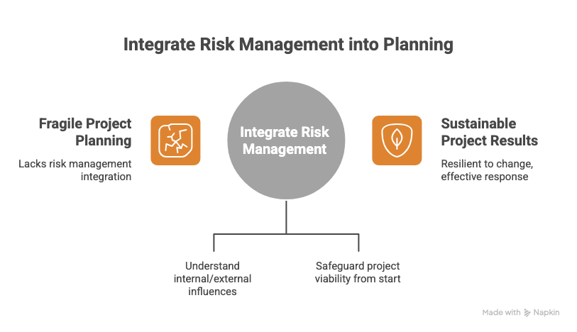 Risk Management from Planning: A Strategic Vision with Sustainable Results