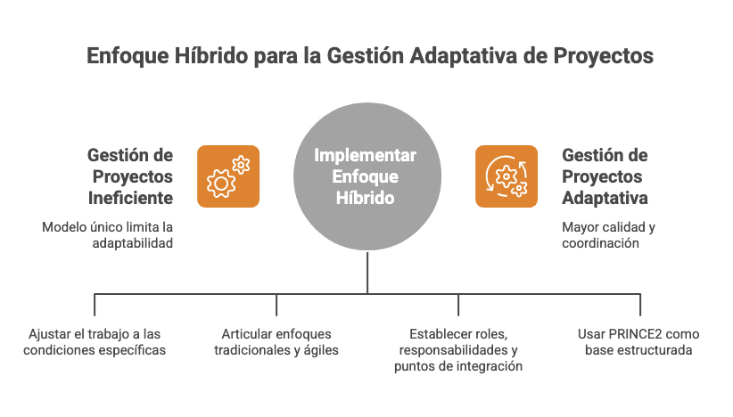 ENFOQUE HÍBRIDO COMO MODELO ADAPTATIVO EN PROYECTOS