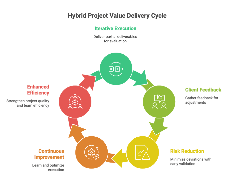 CONTINUOUS VALUE DELIVERY IN HYBRID PROJECTS