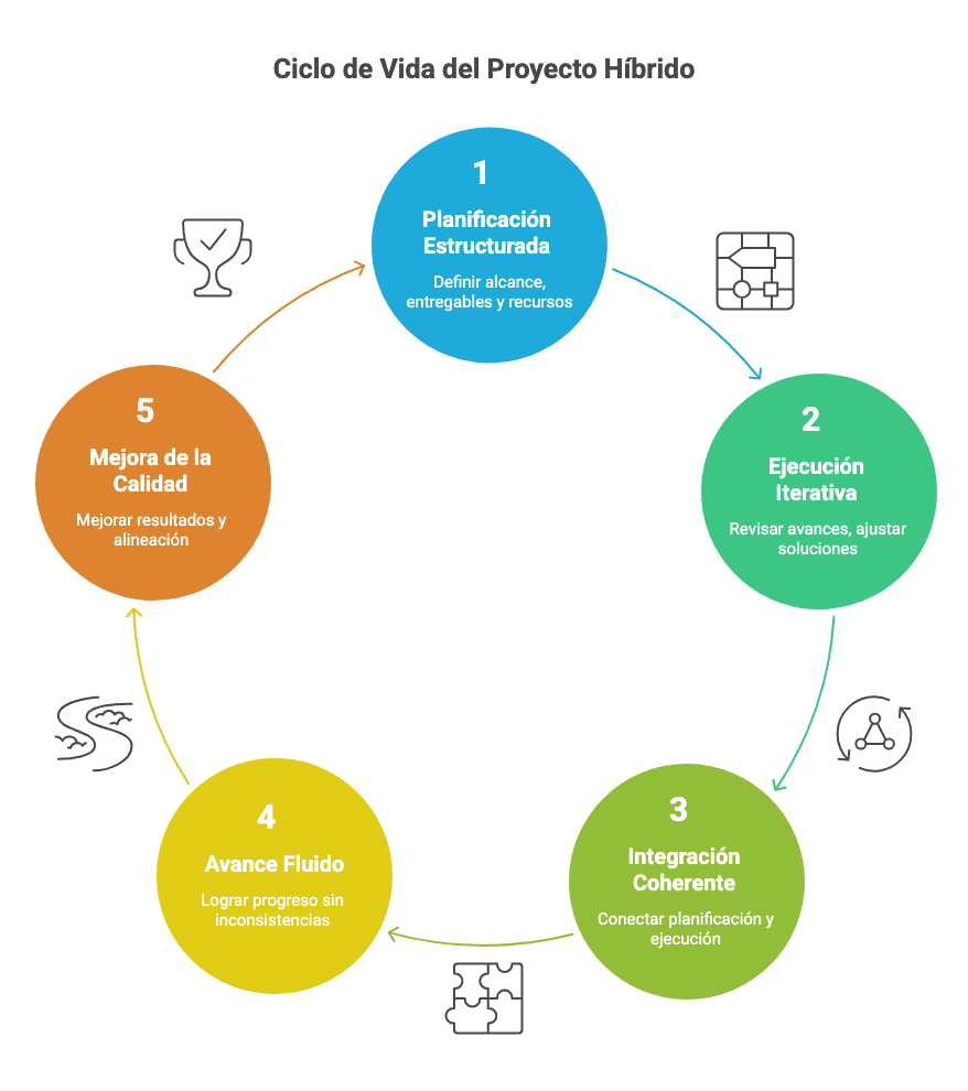 INTEGRACIÓN CON EL CICLO DE VIDA DEL PROYECTO