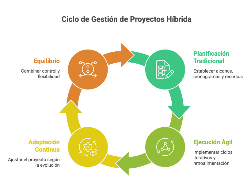 GESTIÓN DE PROYECTOS HÍBRIDA EN ENTORNOS DINÁMICOS