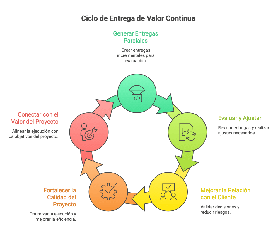 ENTREGA DE VALOR CONTINUA EN PROYECTOS HÍBRIDOS