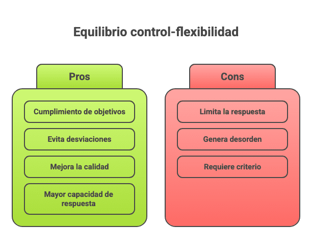 EQUILIBRIO ENTRE CONTROL Y FLEXIBILIDAD EN PROYECTOS