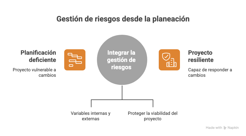 Gestión de riesgos desde la planeación de proyectos 2 Gestión de riesgos desde la planeación: Visión estratégica con resultados sostenibles