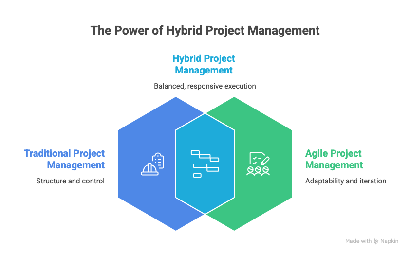 Integrating Agile And Traditional Approaches In A Hybrid Framework