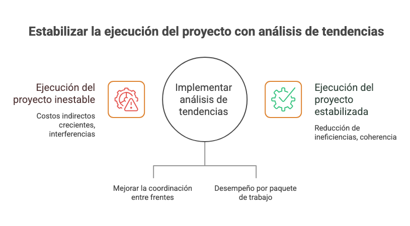 Estabilizar la ejecución del proyecto con análisis de tendencias