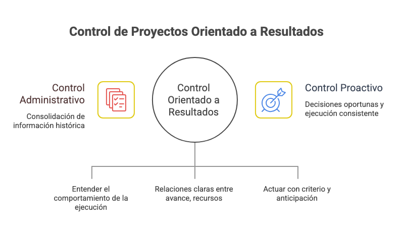 Control de proyectos orientado a resultados
