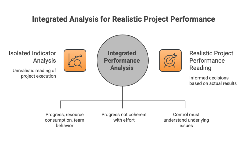 Results-oriented project control 3 INTERPRETING PERFORMANCE THROUGH OPERATIONAL RELATIONSHIPS