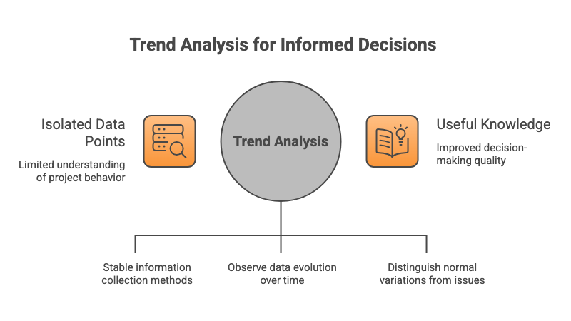 Results-oriented project control 4 TRENDS AS A BASIS FOR INFORMED DECISIONS