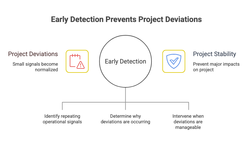 Results-oriented project control 5 EARLY DETECTION OF OPERATIONAL DEVIATIONS
