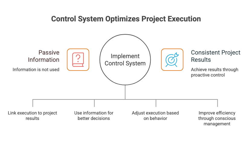 Results-oriented project control 6 CONTROL AS A VALUE GENERATOR IN EXECUTION