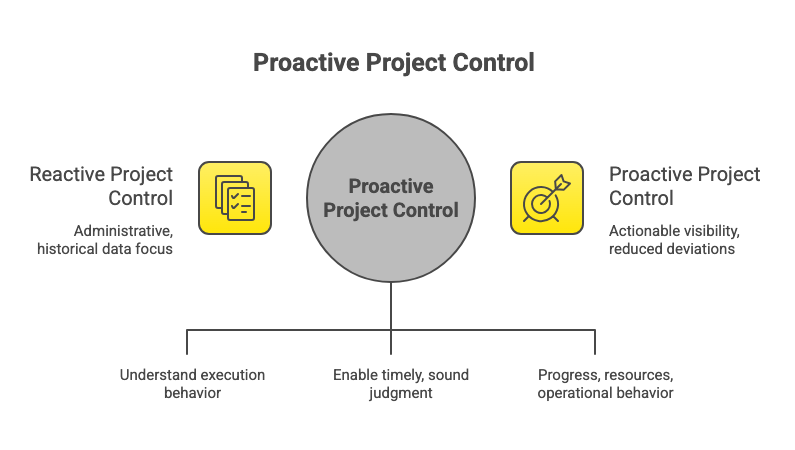 Results-oriented project control 1 RESULTS-ORIENTED PROJECT CONTROL: HOW TO INTERPRET PERFORMANCE AND ACT IN TIME
