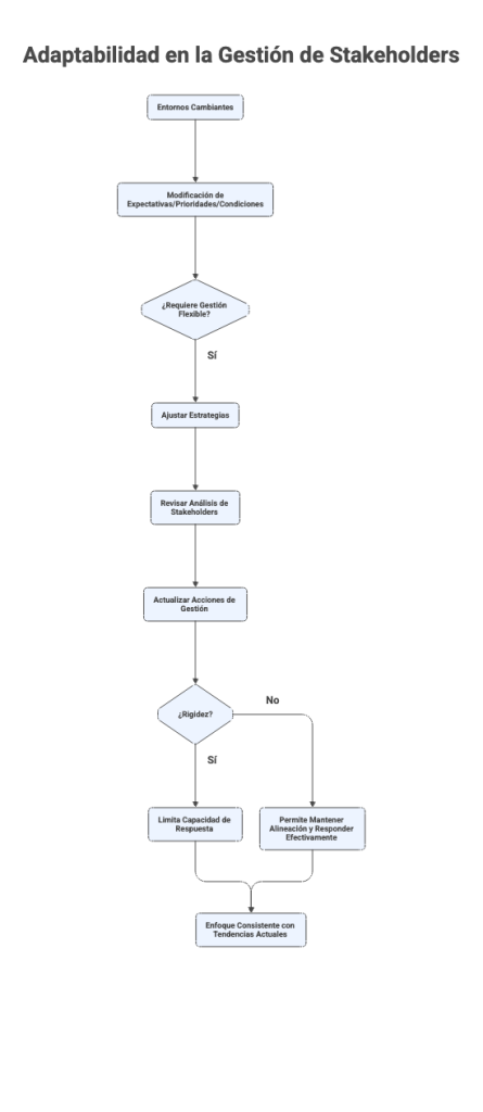 Adaptabilidad en la Gestión de Stakeholders