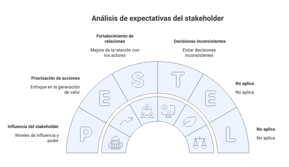 Análisis de expectativas del stakeholder