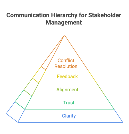 Stakeholder Management 5 Communication Hierarchy for Stakeholder Management