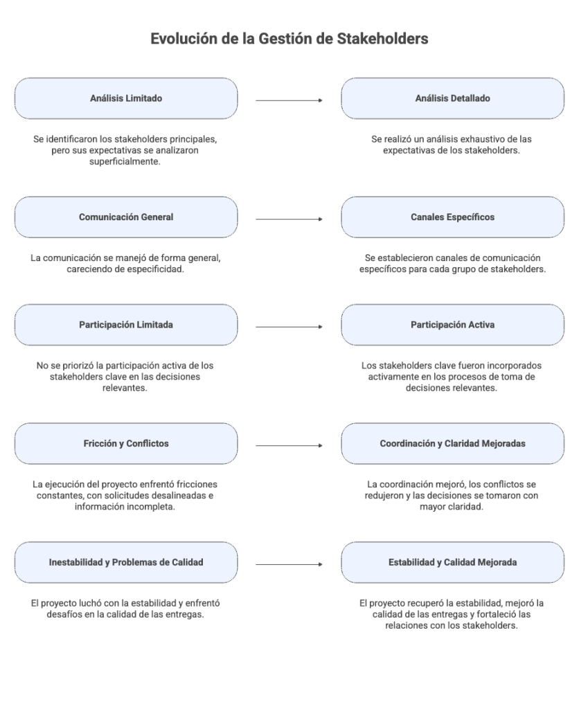 Evolución de la Gestión de Stakeholders
