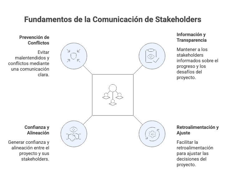Fundamentos de la Comunicación de Stakeholders
