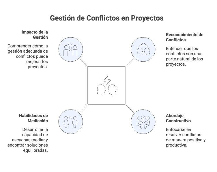 Gestión de Conflictos en Proyectos