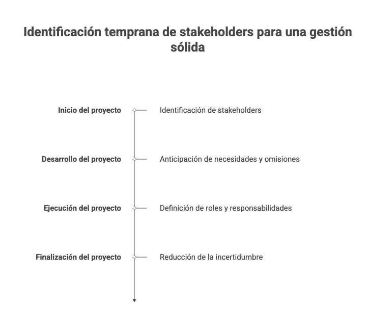 Identificación temprana de stakeholders para una gestión sólida