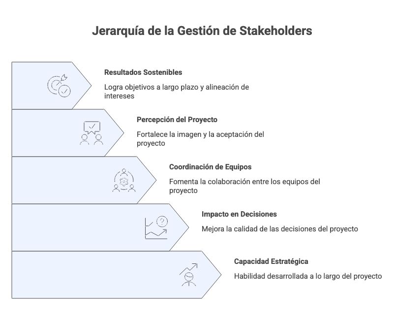 Jerarquía de la Gestión de Stakeholders