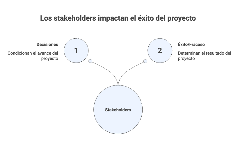 Los stakeholders impactan el éxito del proyecto