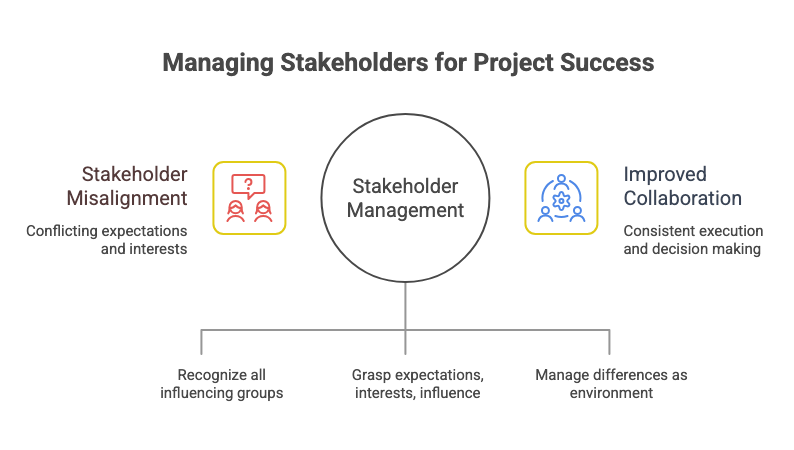 Stakeholder Management 2 Managing Stakeholders for Project Success