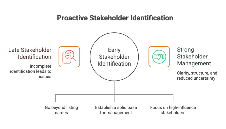 Stakeholder Management 3 Proactive Stakeholder Identification