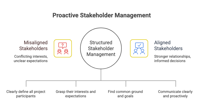 Stakeholder Management 1 Proactive Stakeholder Management
