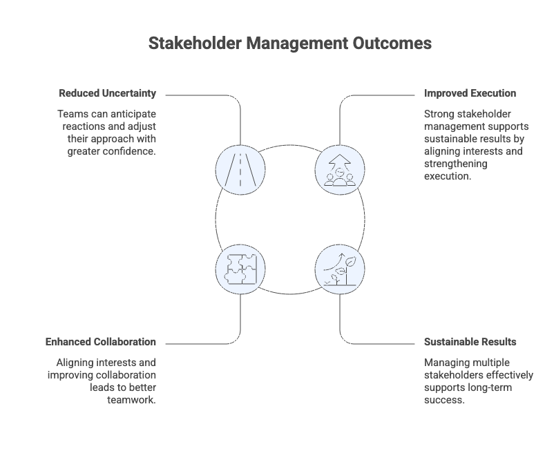 Stakeholder Management 9 Stakeholder Management Outcomes