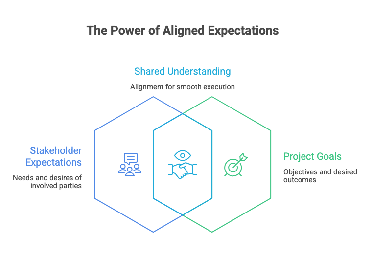 Stakeholder Management 4 The Power of Aligned Expectations