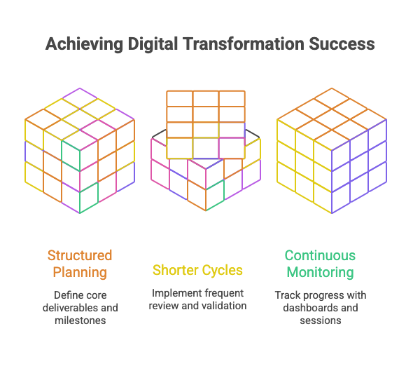 Achieving Digital Transformation Success