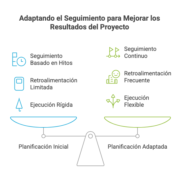 Seguimiento y control de proyectos 8 Adaptando el Seguimiento para Mejorar los Resultados del Proyecto