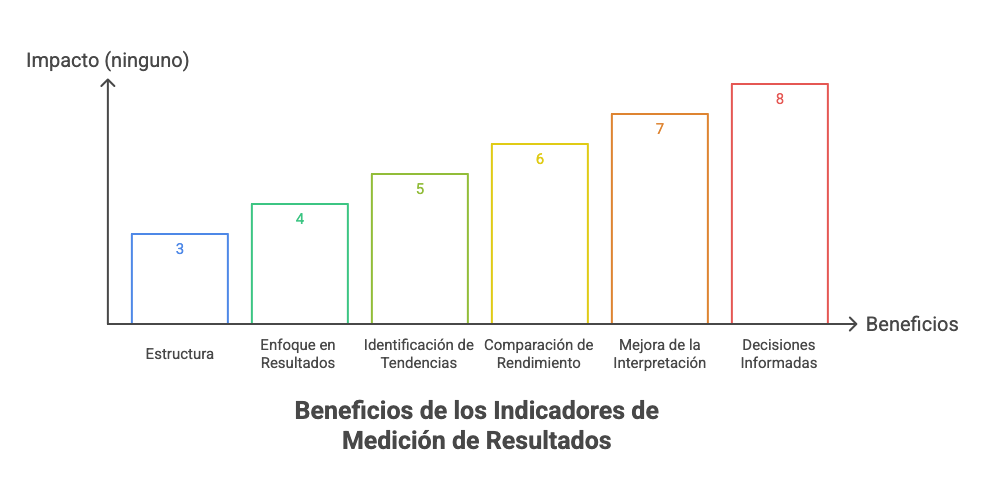 Beneficios de los Indicadores de Medición de Resultados