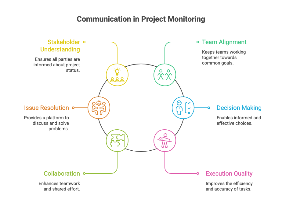 Communication in Project Monitoring