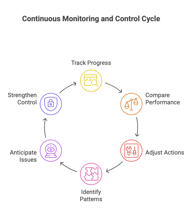 Continuous Monitoring and Control Cycle