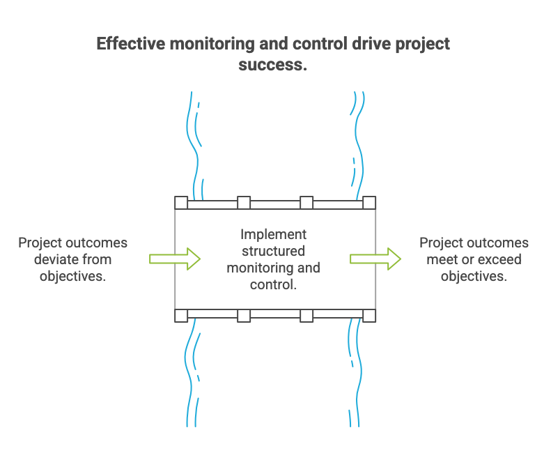 Effective monitoring and control drive project success.