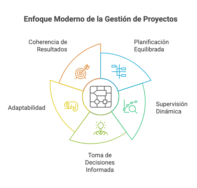 Enfoque Moderno de la Gestión de Proyectos