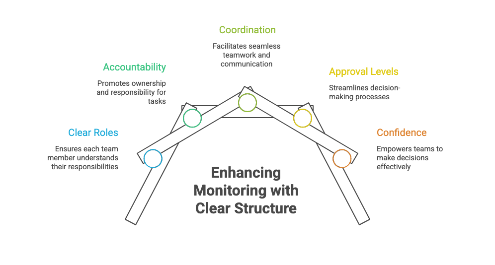 Enhancing Monitoring with Clear Structure