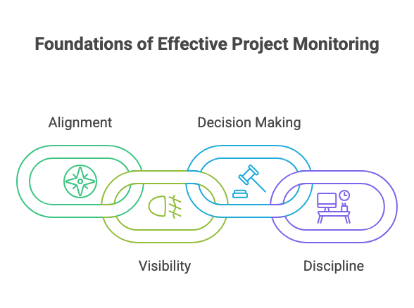 Foundations of Effective Project Monitoring
