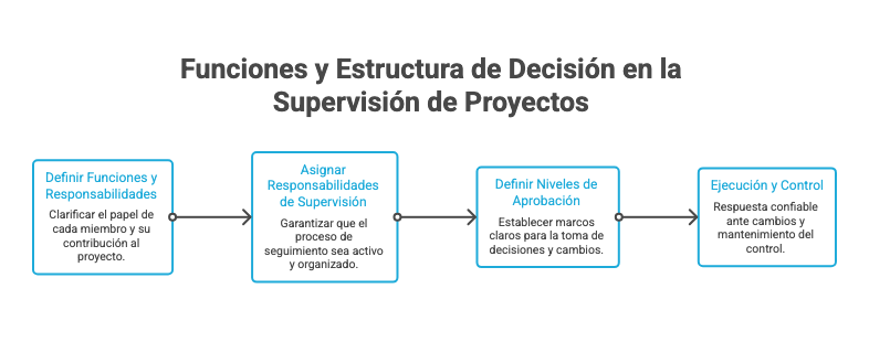 Funciones y Estructura de Decisión en la Supervisión de Proyectos
