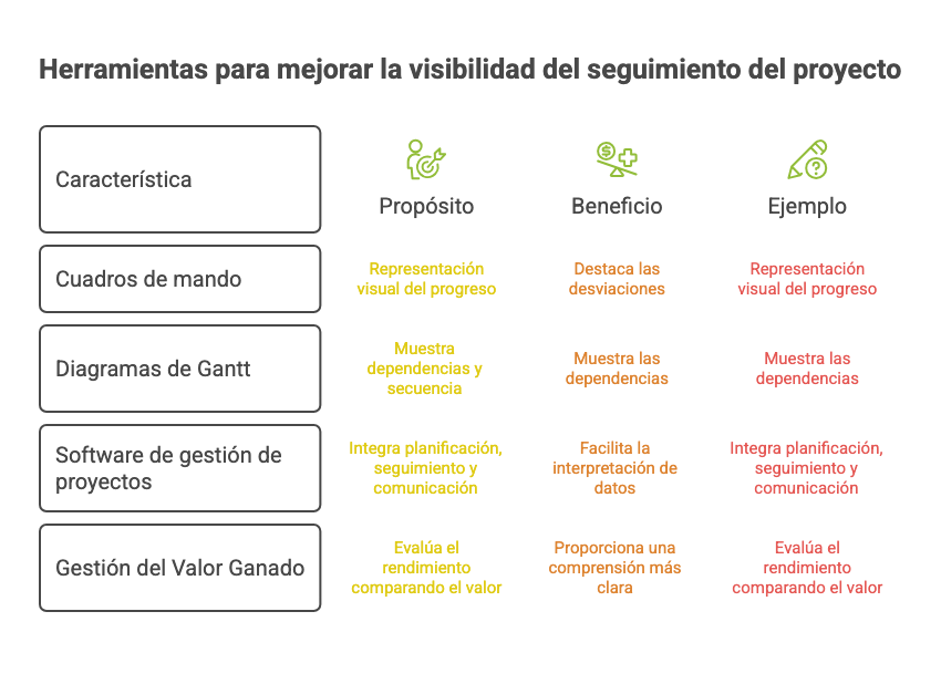Seguimiento y control de proyectos 4 Herramientas para mejorar la visibilidad del seguimiento del proyecto