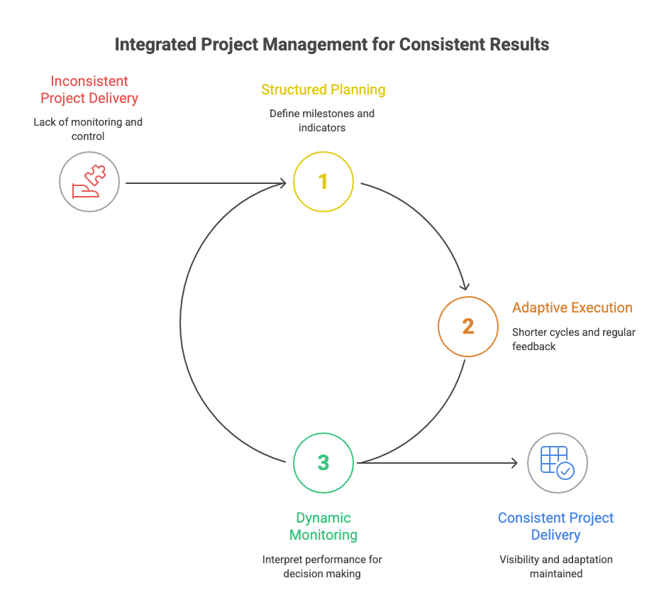 Integrated Project Management for Consistent Results