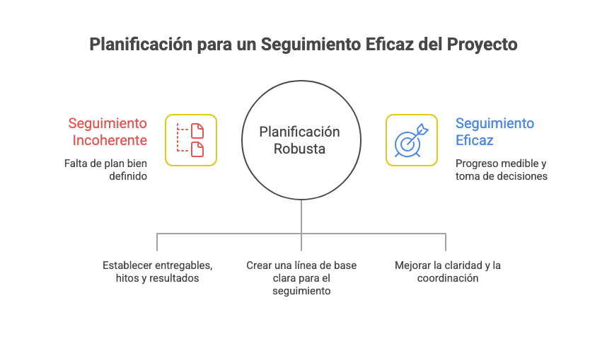 Planificación para un Seguimiento Eficaz del Proyecto