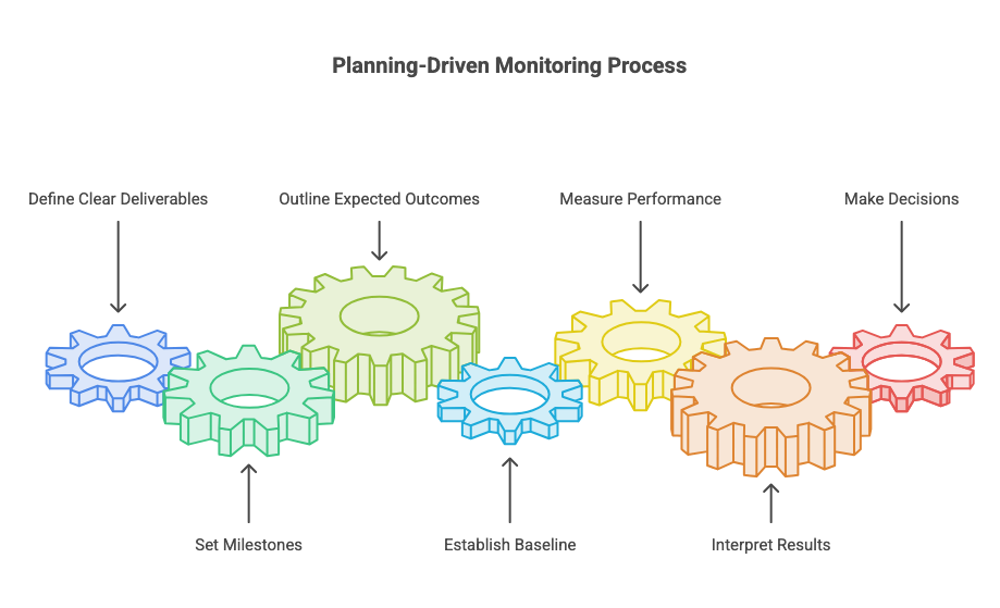Planning-Driven Monitoring Process