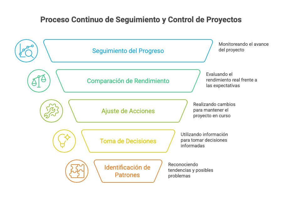 Seguimiento y control de proyectos 2 Proceso Continuo de Seguimiento y Control de Proyectos