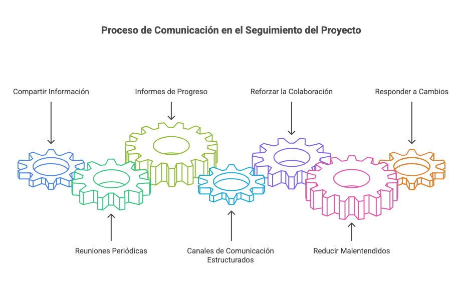 Proceso de Comunicación en el Seguimiento del Proyecto
