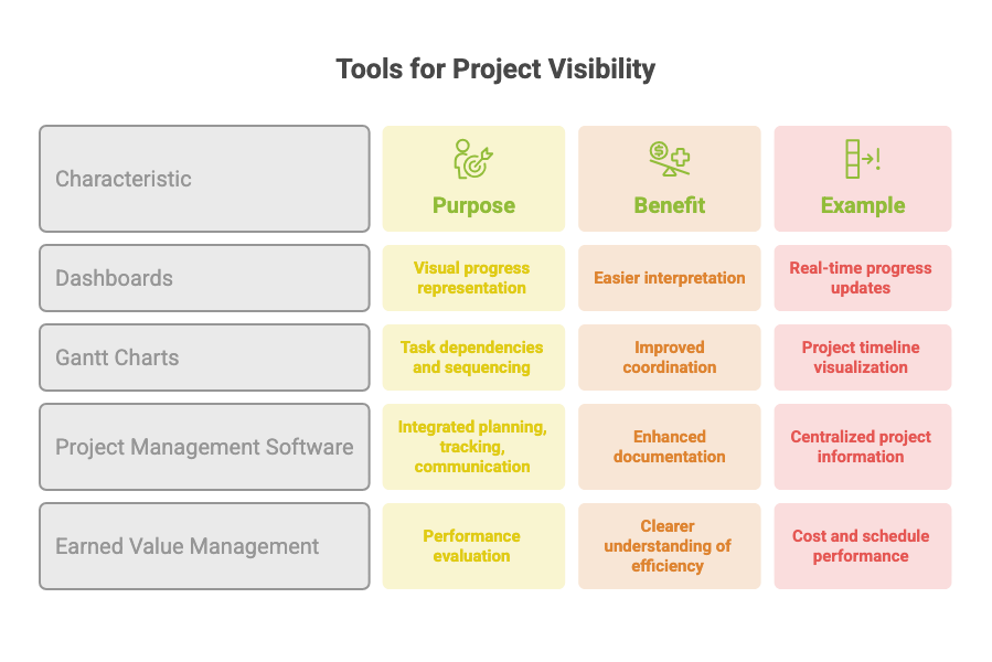 Tools for Project Visibility