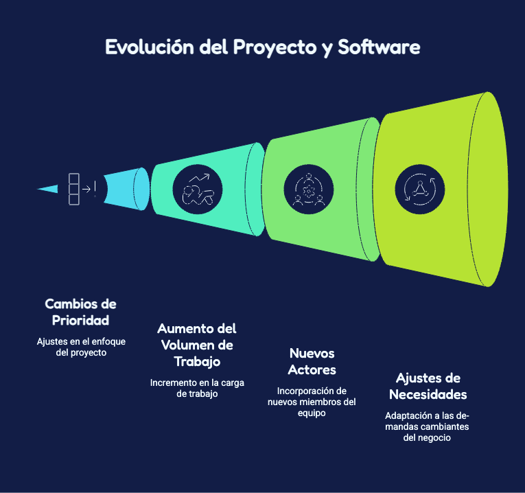 Software aplicado a gestión de proyectos eficientes 6 ADAPTABILIDAD Y ESCALABILIDAD PARA PROYECTOS EN CRECIMIENTO